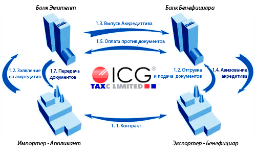 Схема работ с документарным аккредитивом LC Letter of Credit